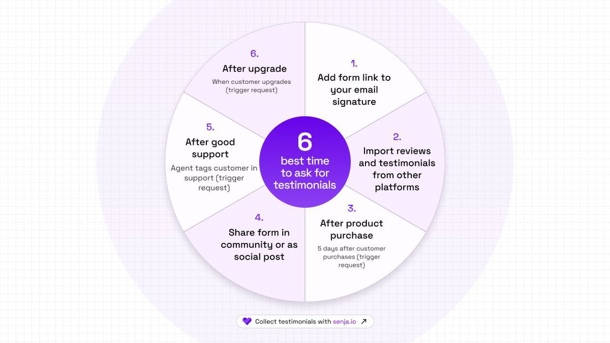 The 6 best times to ask for testimonials