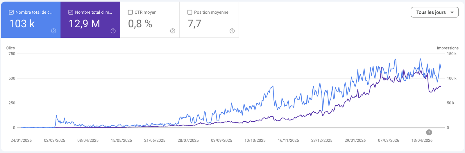 Google Search Console — Timothée Tabary